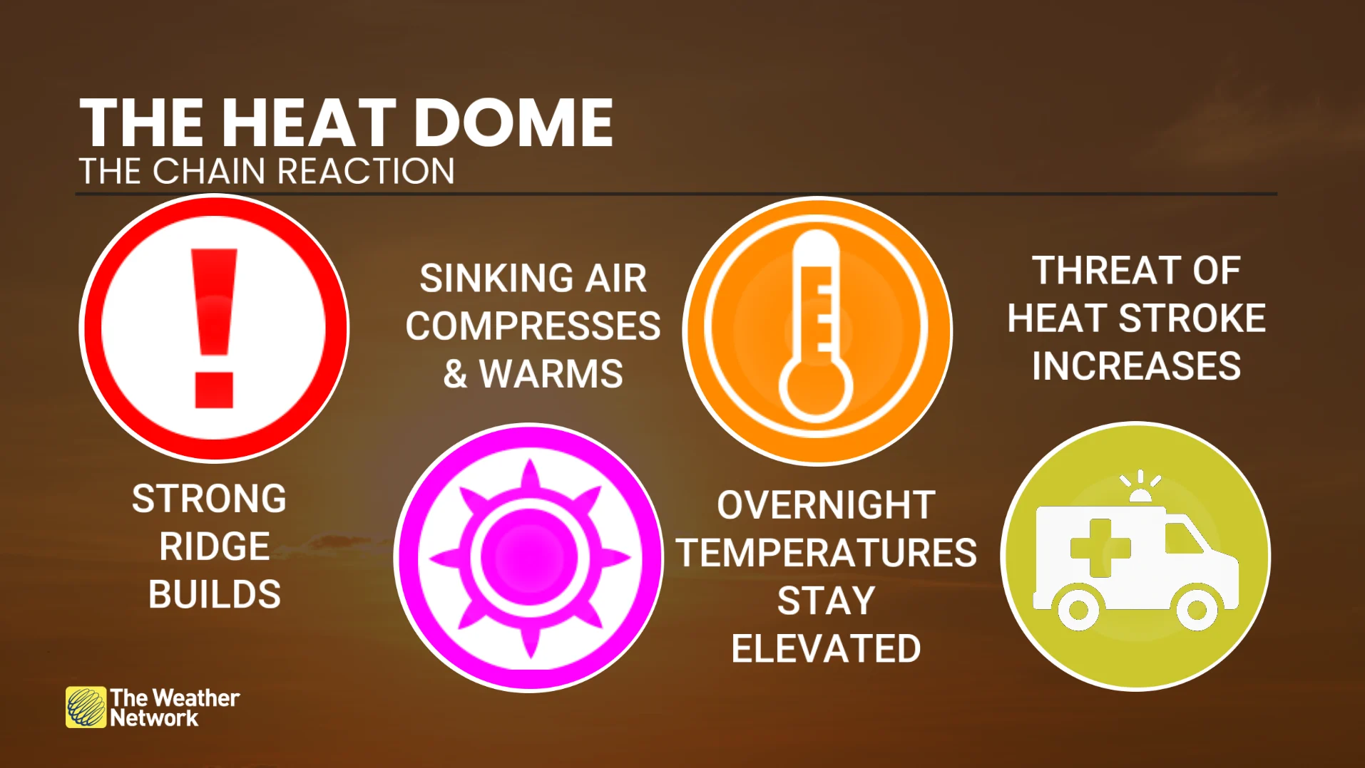 Heat dome-the chain reaction