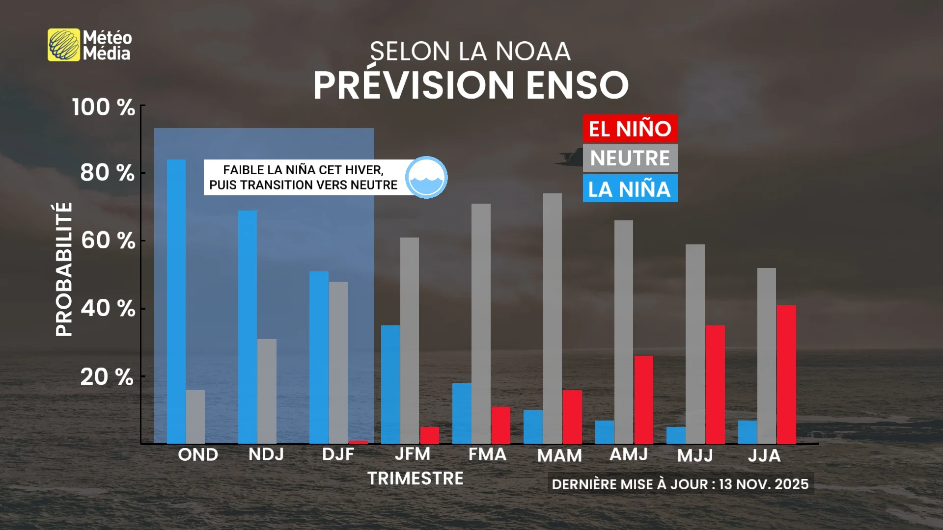 prevision enso noaa novembre 2025