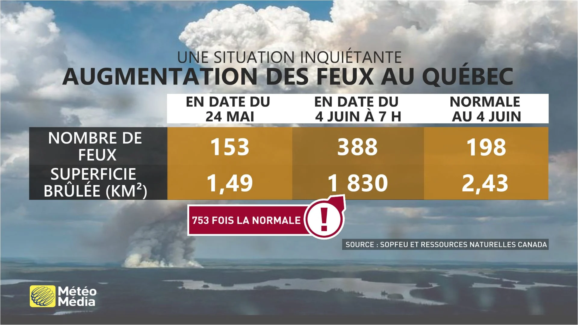 Situation inquiétante