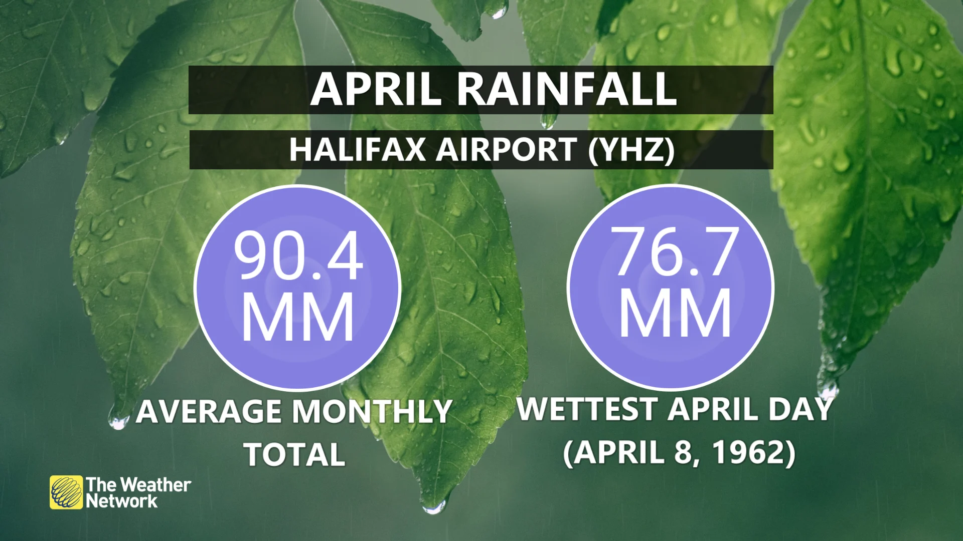 Halifax, N.S., airport April rainfall