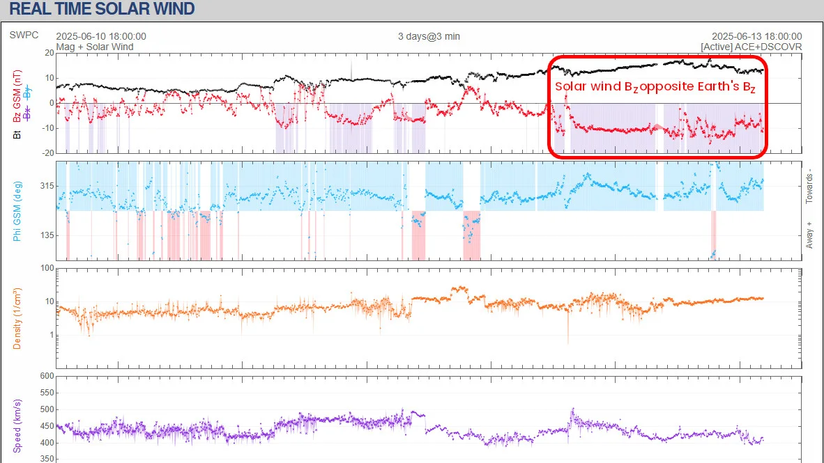 Real time solar wind - June 13 2025 - NOAA SWPC