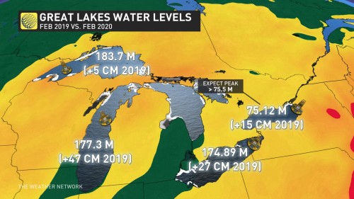 Great Lakes High Water