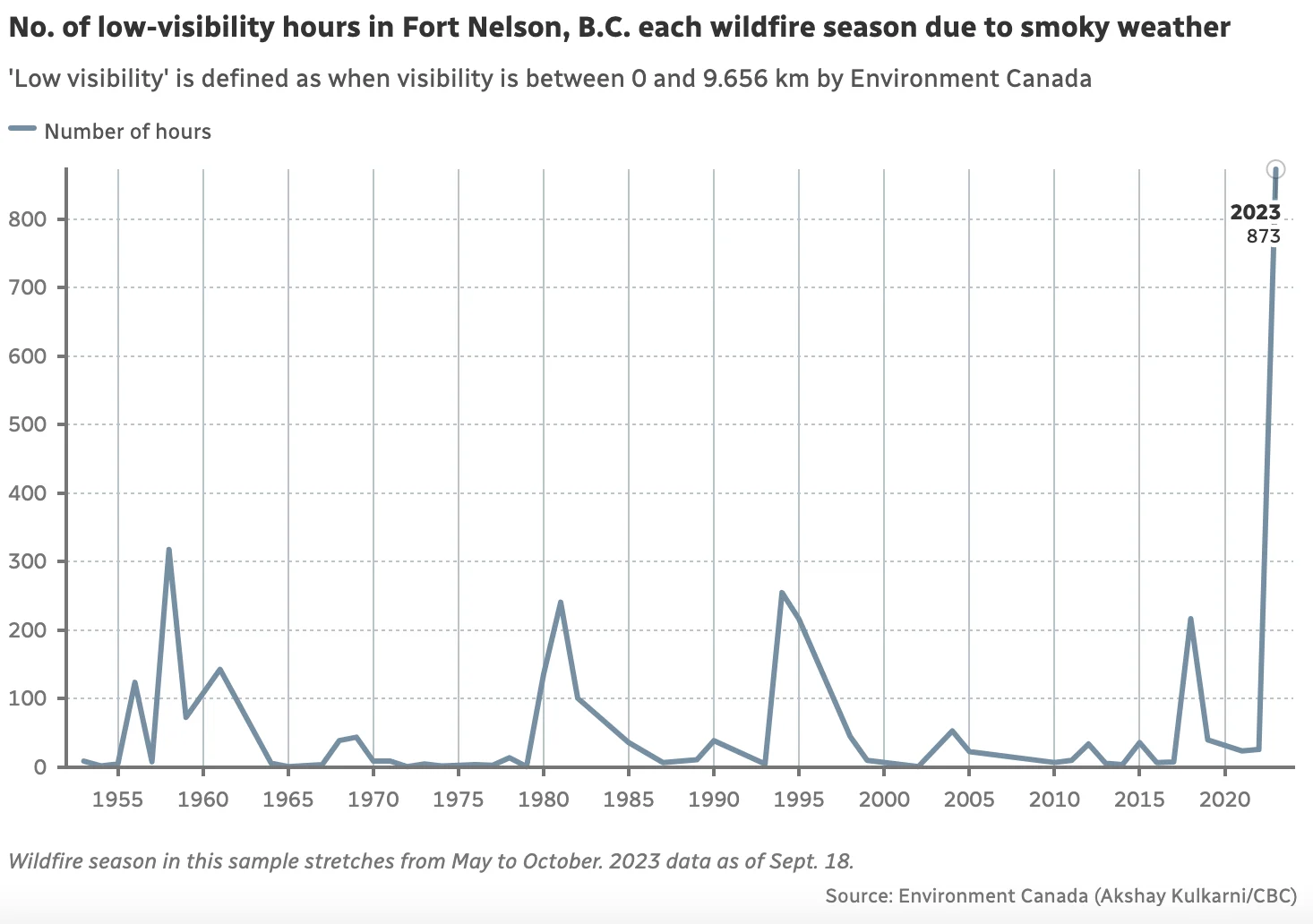 CBC: No. of low-visibility hours in Fort Nelson, B.C. each wildfire season due to smoky weather