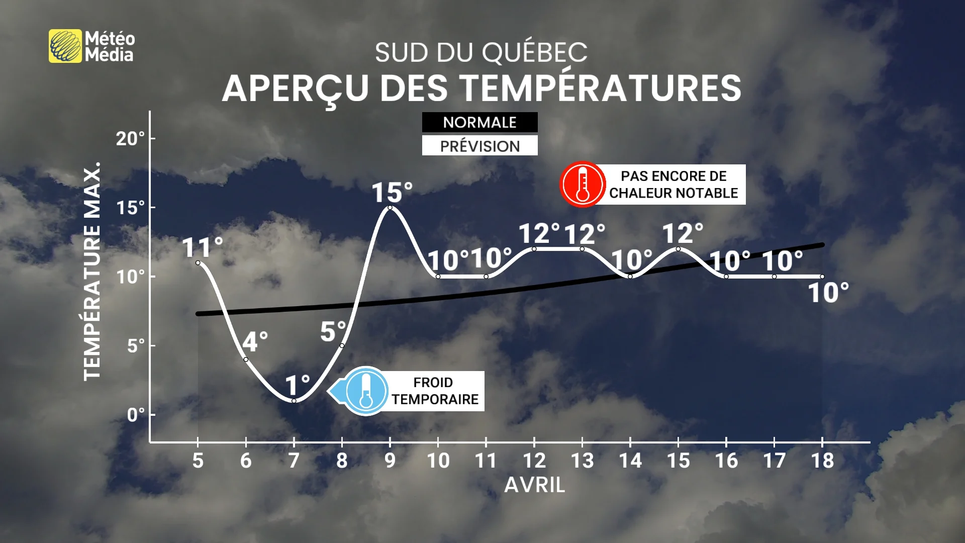 Cette région franchit le cap des 20 degrés : à quand le tour des autres?