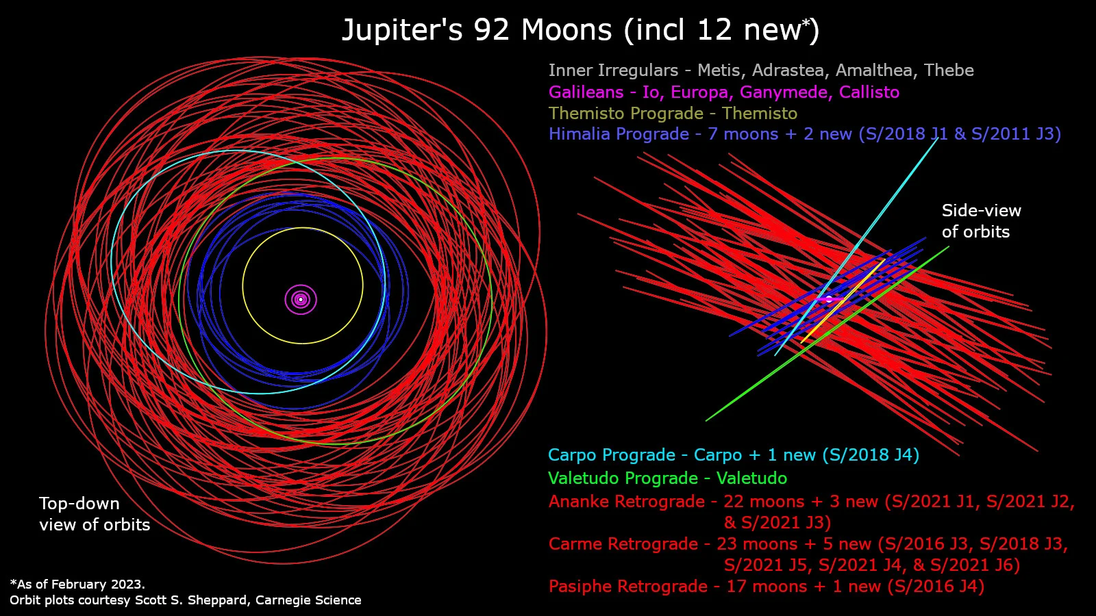 Jupiter Satellite Groups - 2023 discoveries - Scott S. Sheppard/Carnegie Science