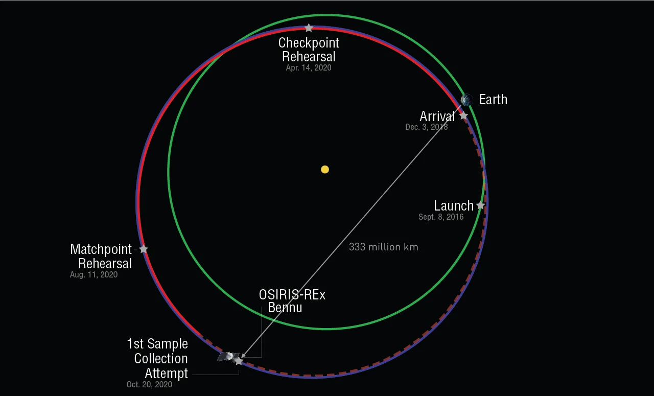 OSIRIS-REx-Orbit-Diagram-10-19-20