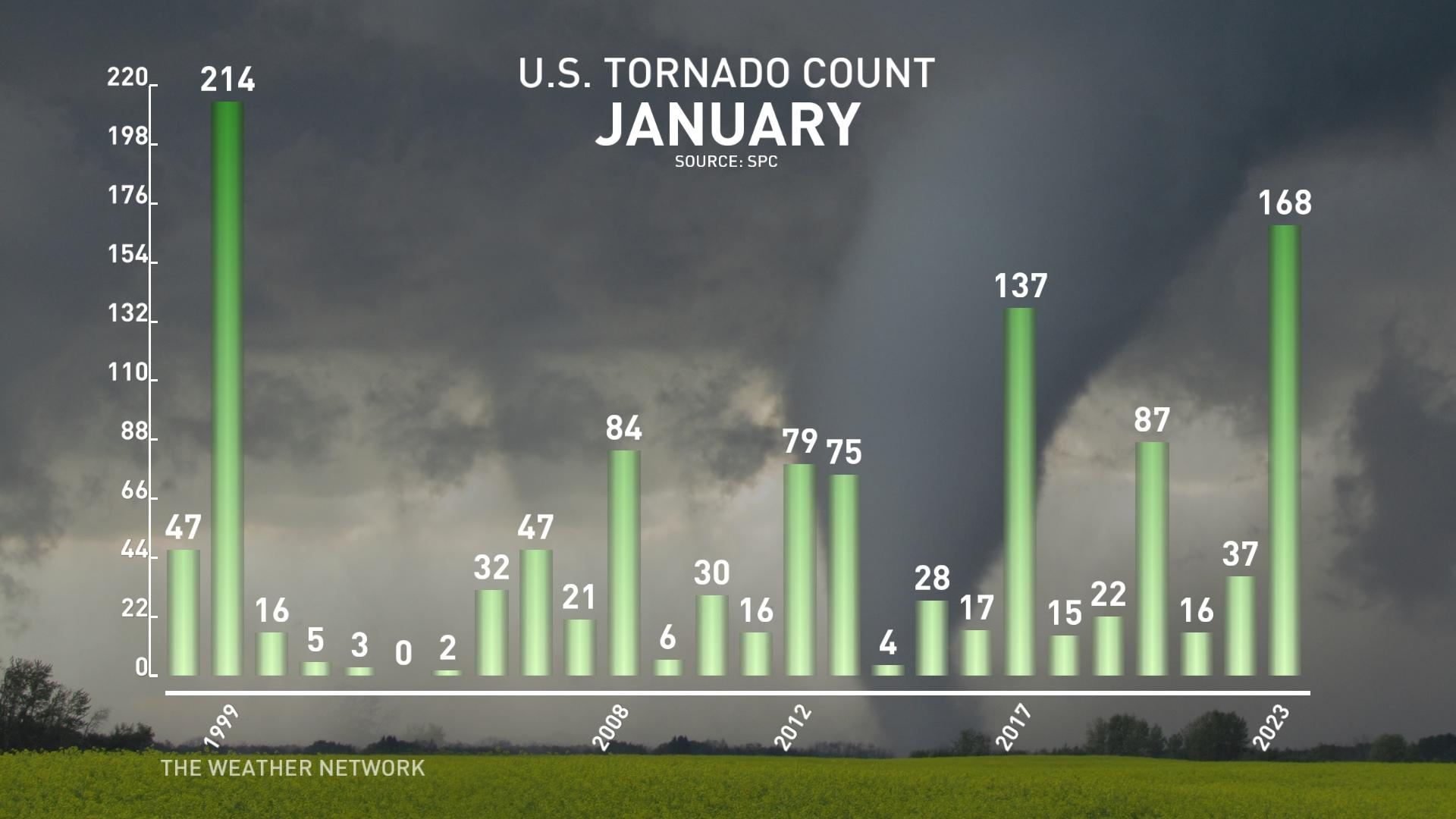 January 2023 US Tornado Count