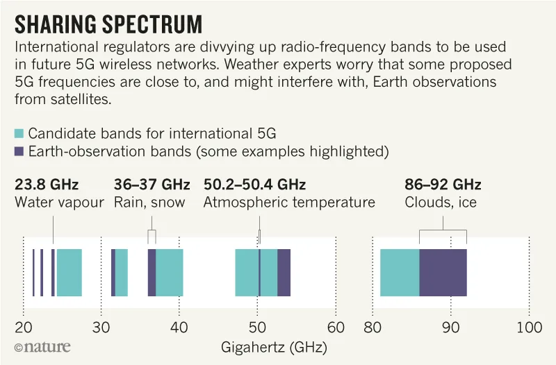 Sharing Spectrum Grapg Nature