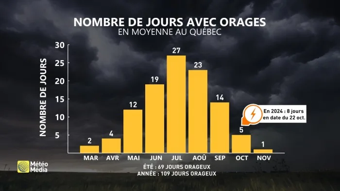 ORAGES1 CORR