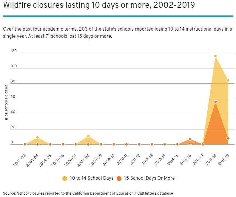 Wildfires now the leading cause of school closures in California The