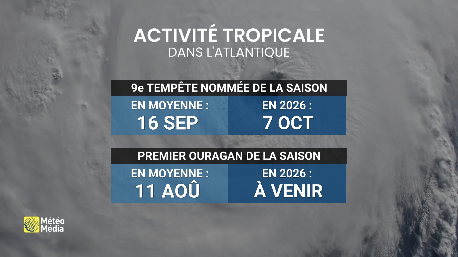 Isaias : le premier ouragan de la saison pourrait être percutant