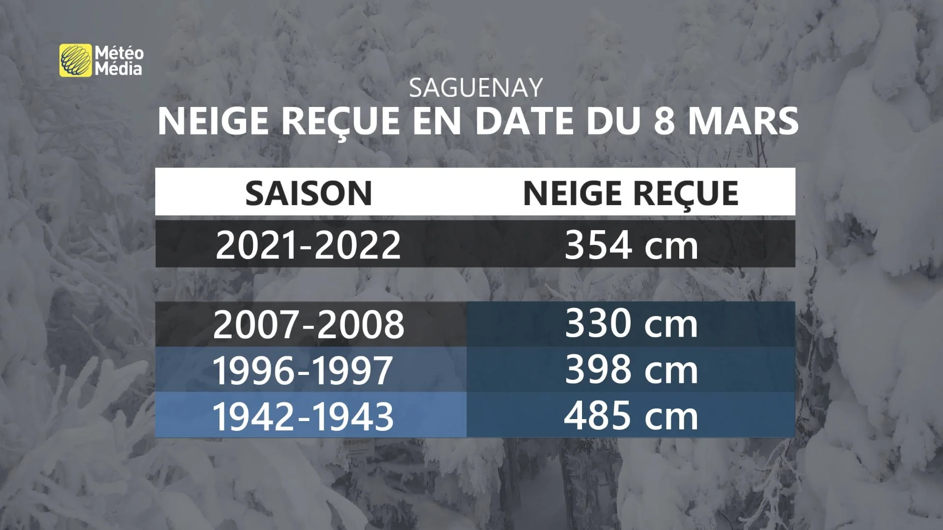 SAG NEIGE REÇUE EN DATE 8 MARS