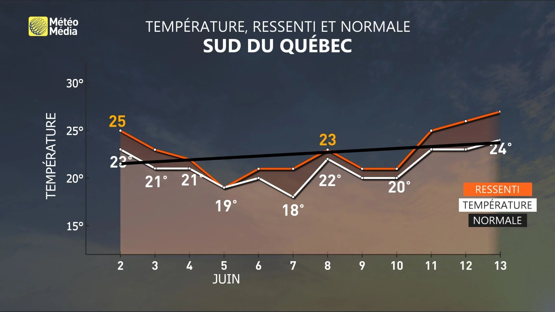 MÉTÉOGRAMME