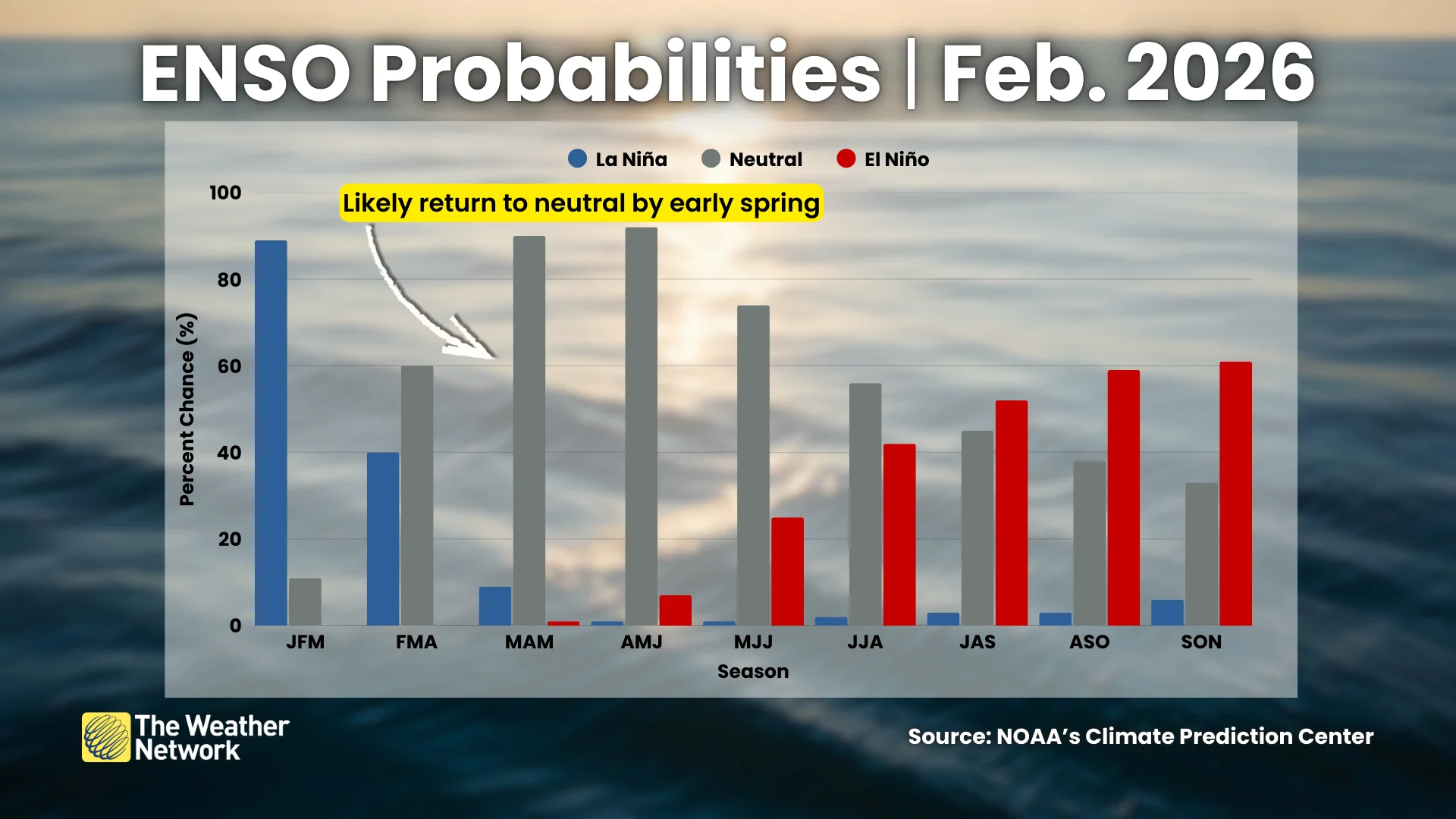 ENSO Probabilities February 2026