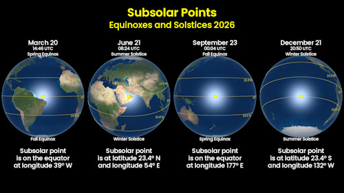 Earth Seasons - Subsolar Points