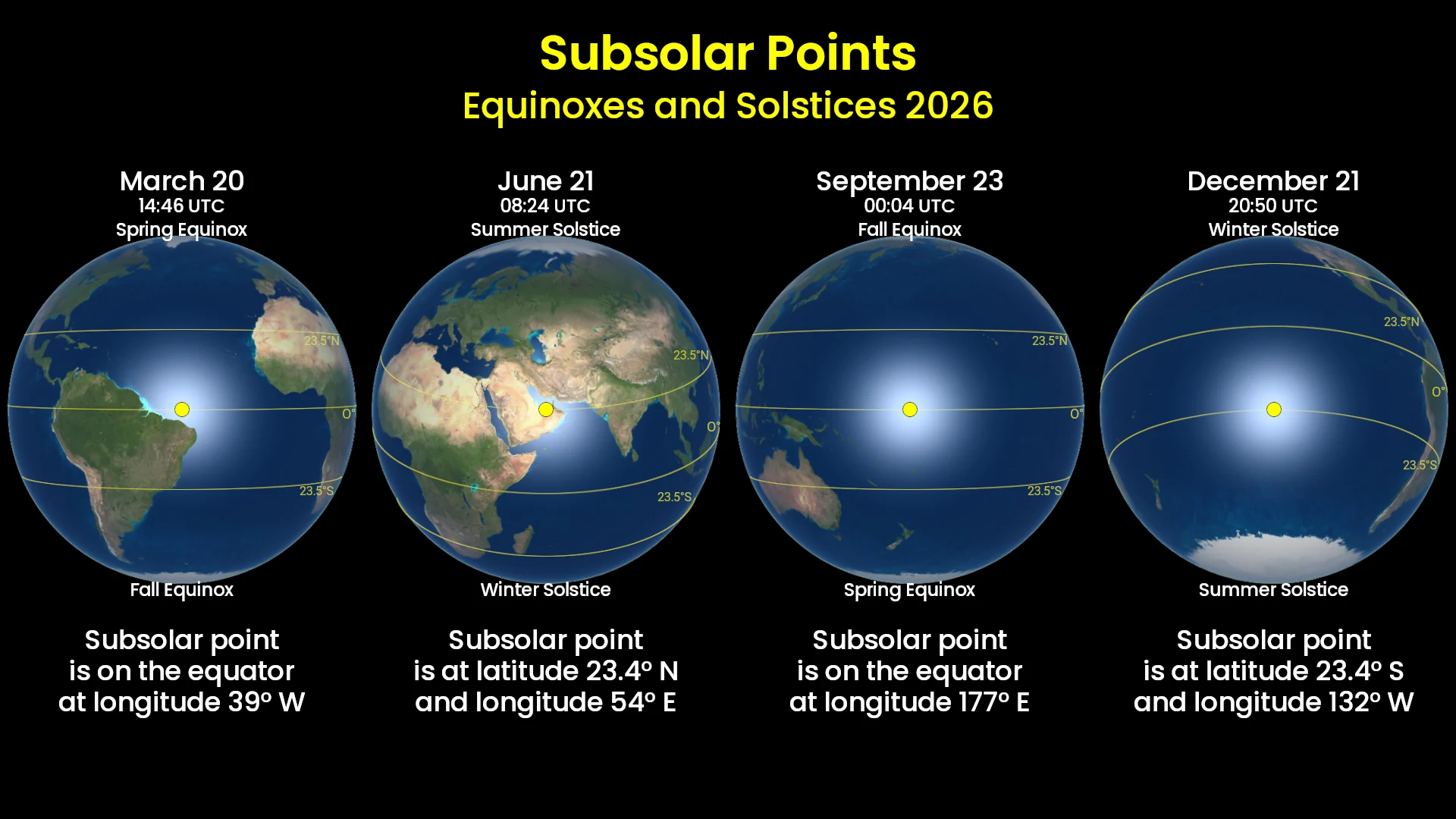 Earth Seasons - Subsolar Points