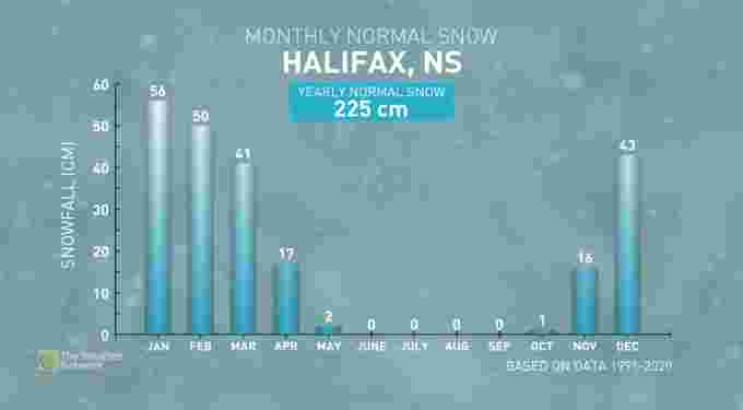 HALIFAX Snowfall normals