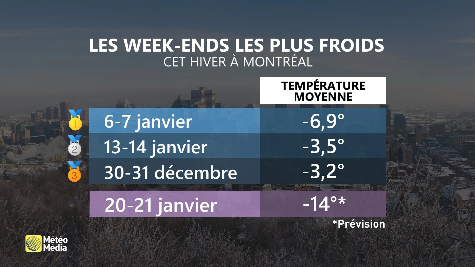 WEEK-END3 TEMP MOYENNES