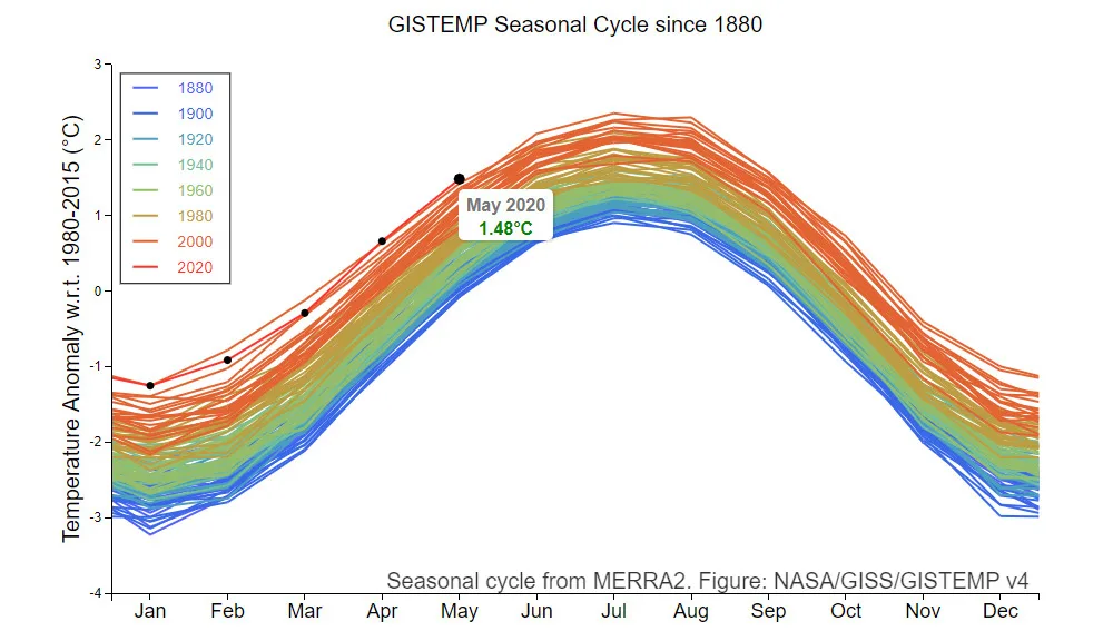 May 2020 GISTEMP Seasonal Cycle NASA GISS