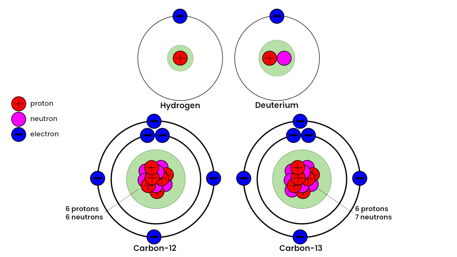 Hydrogen v Deuterium and Carbon-12 v Carbon-13