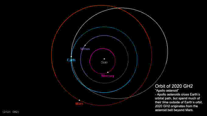 Asteroid-2020GH2-orbit-April152020
