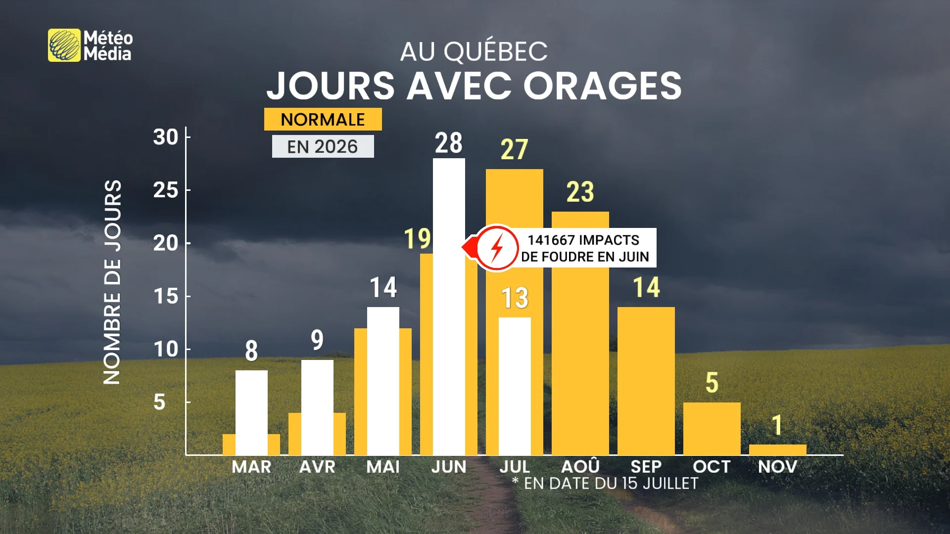 La foudre cause des dommages collatéraux et ce n’est pas terminé