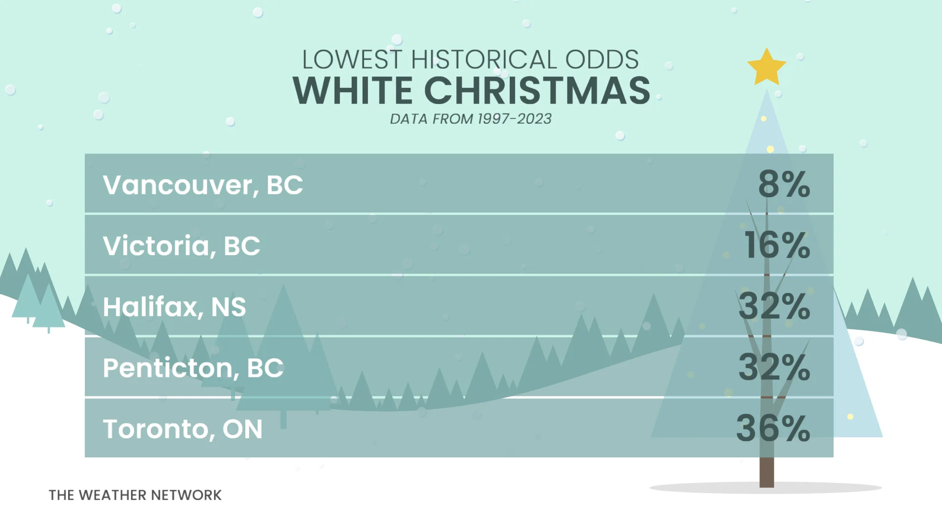 Lowest historical odds of white Christmas in Canada