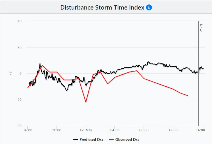 DisturbanceStormTimeIndex-SpWxLive