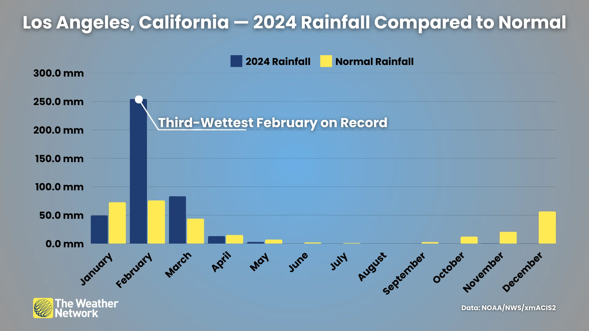 No rain Extreme Los Angeles rain deficit fuels raging wildfires The Weather Network