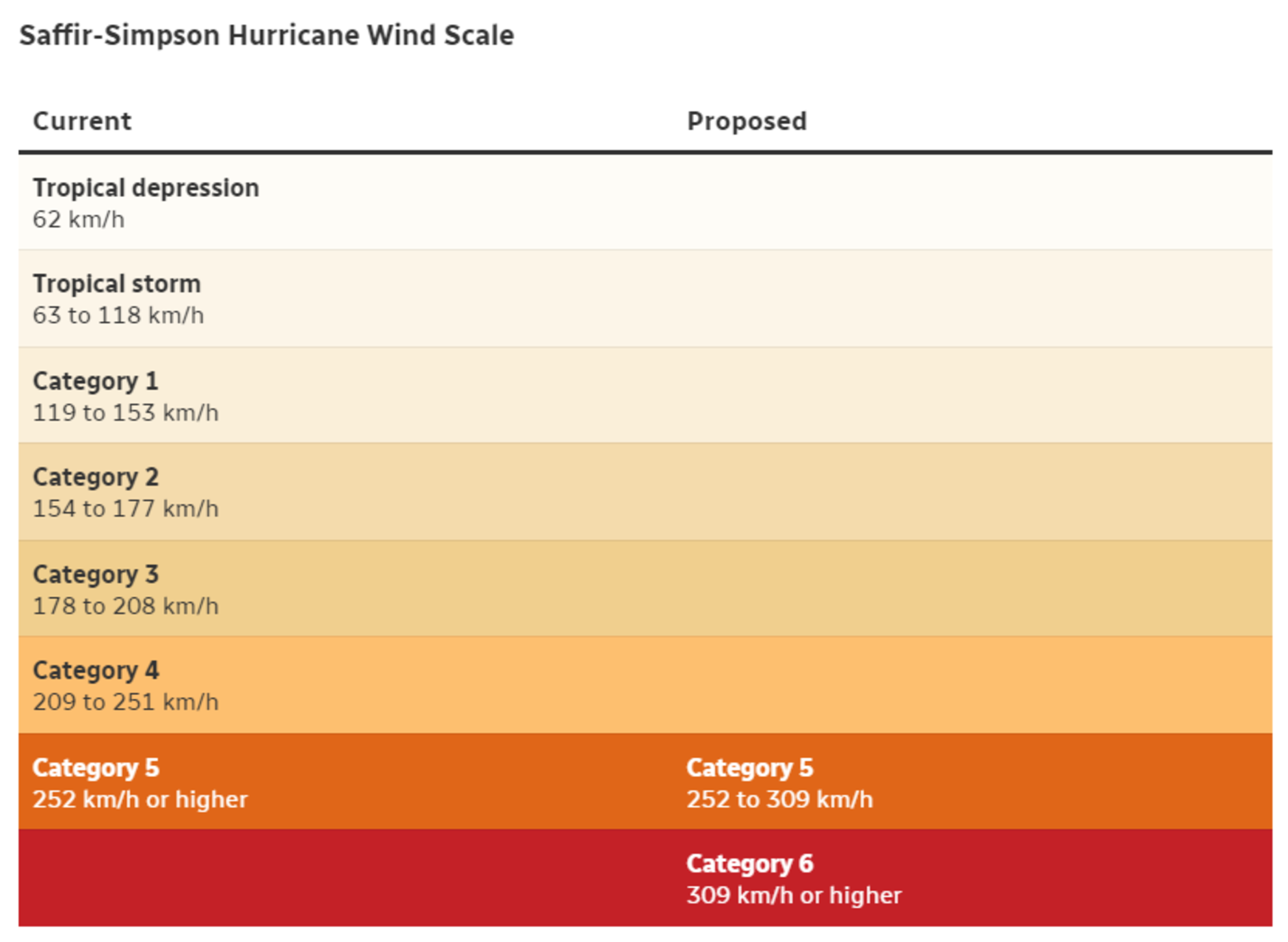 CBC - Saffir Simpson wind scale