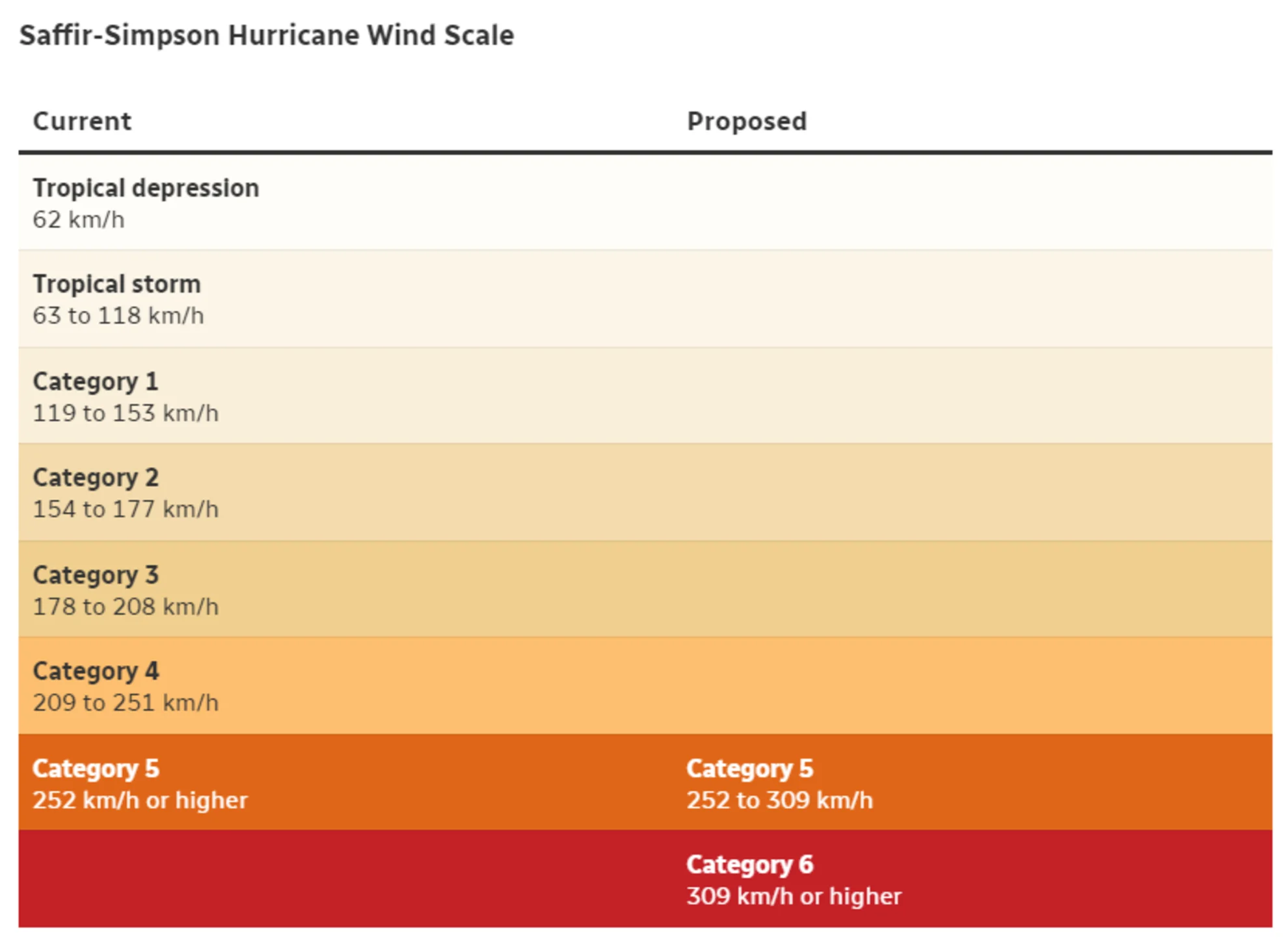 CBC - Saffir Simpson wind scale