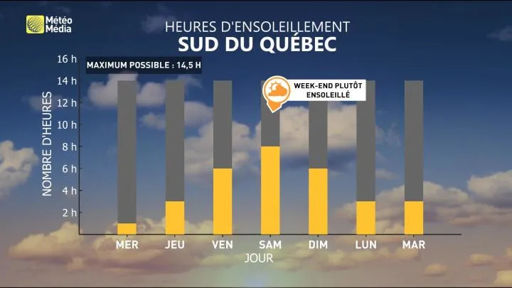 AMÉLIORATION 3 - HEURES D-ENSOLEILLEMENT