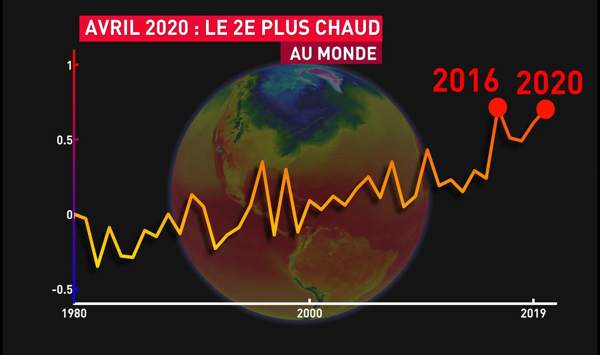 Avril 2020 a été à un cheveu d’être le plus chaud sur Terre