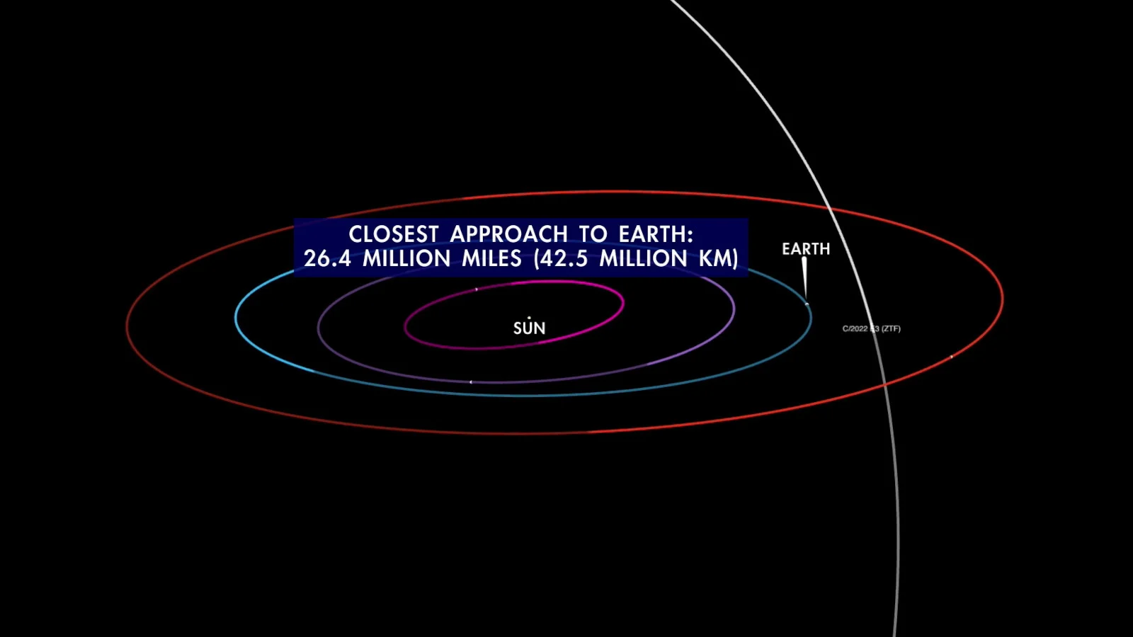 Comet-C-2022-E3-ZTF-orbit-NASA-JPL-Caltech