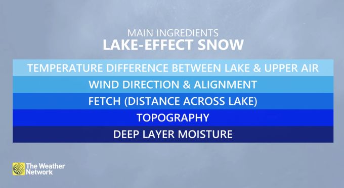 snow ingredients with lake effect