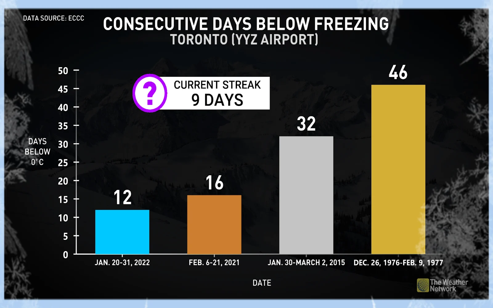 Toronto Consecutive Days Below Freezing