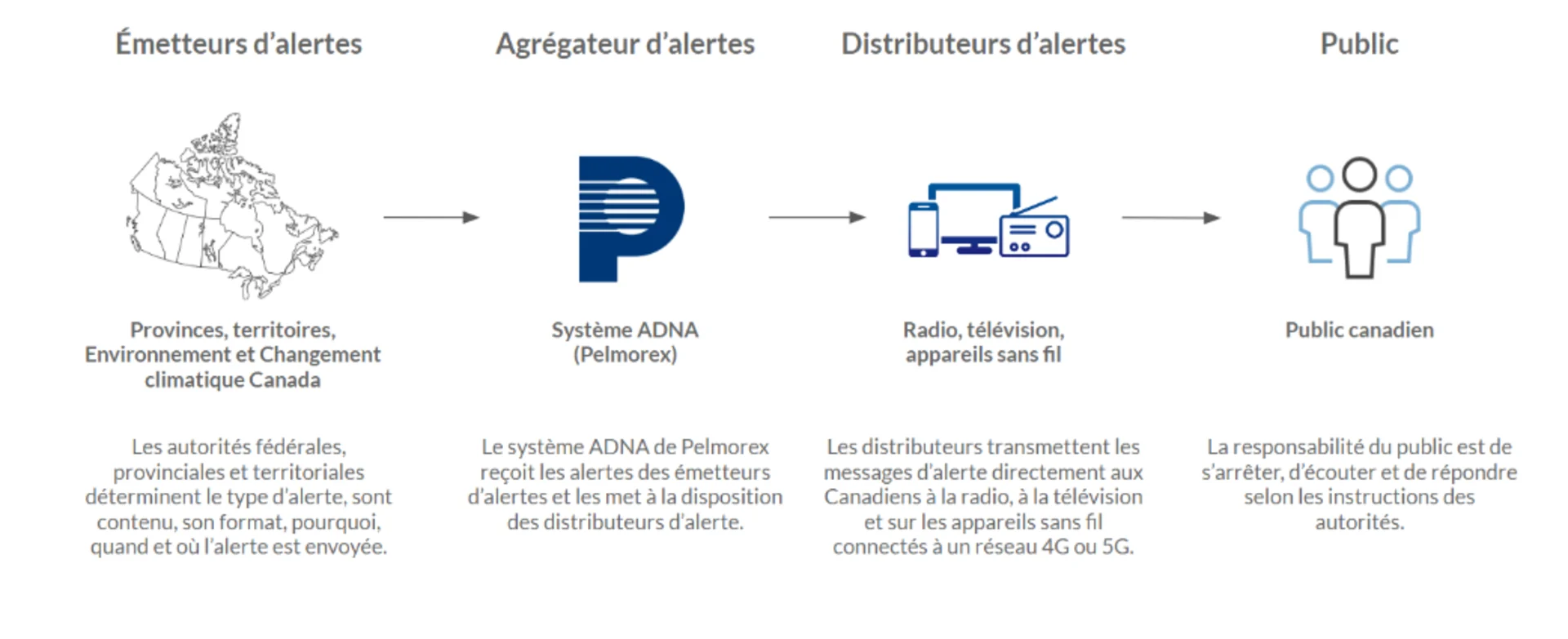 Systeme en alerte canada fonction 7 mai 2025
