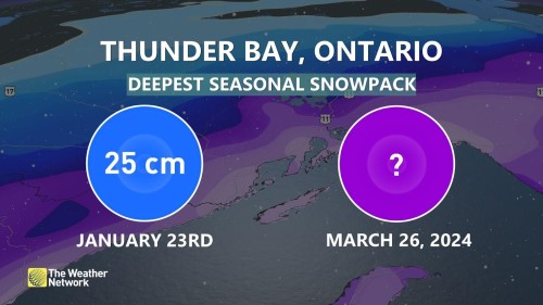 Thunder Bay Deepest Snowpack of 2023-24 Season