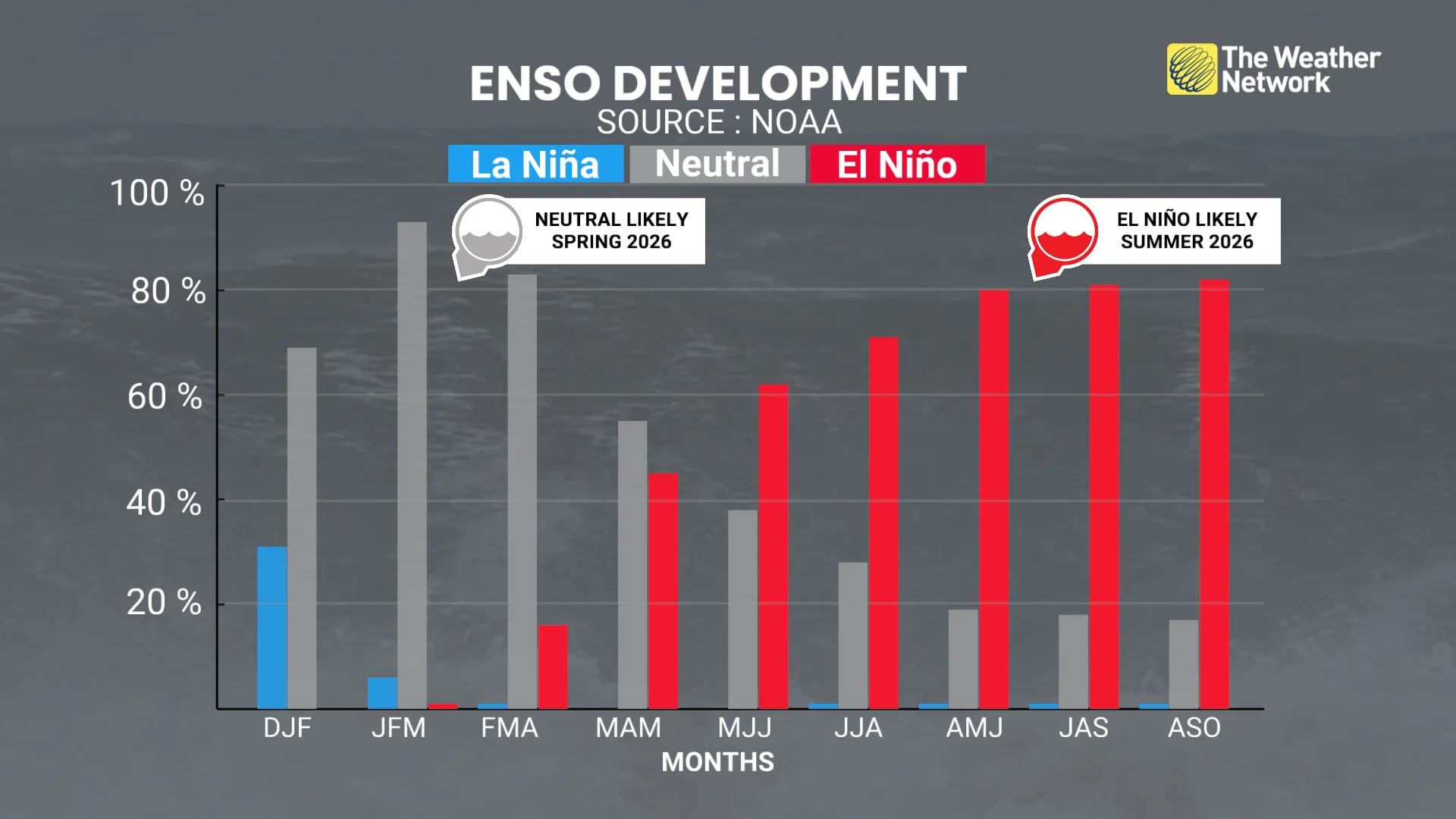ENSO El Niño La Niña March 2026 Forecast