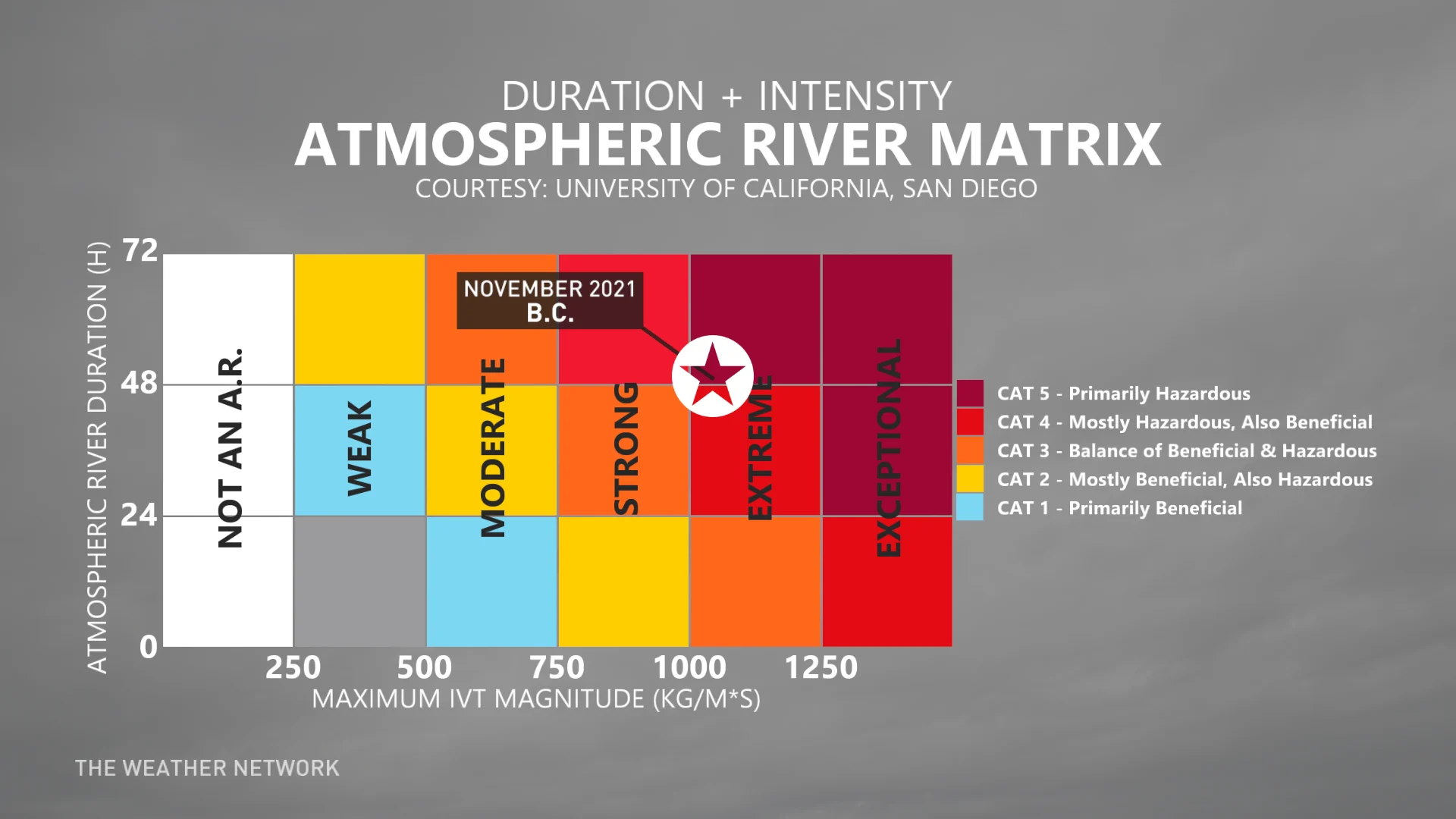 Atmospheric river matrix (duration and intensity)