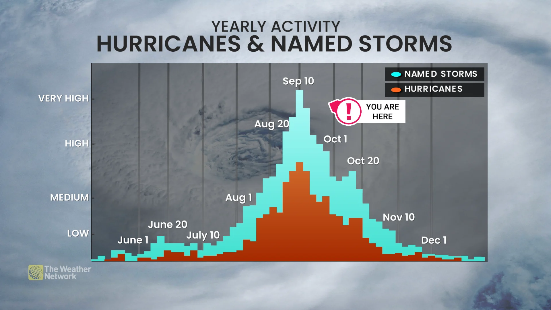 Baron - Hurricane yearly activity - Sept9