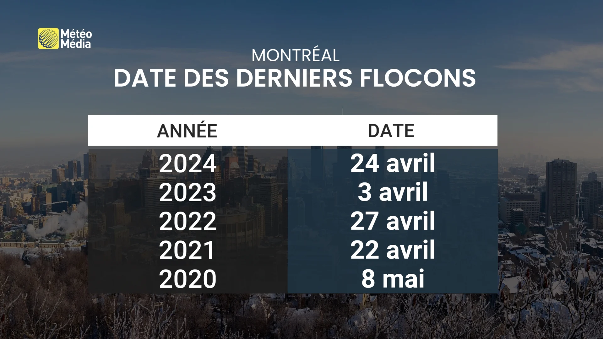 Dates de la dernière neige à Montréal - Historique