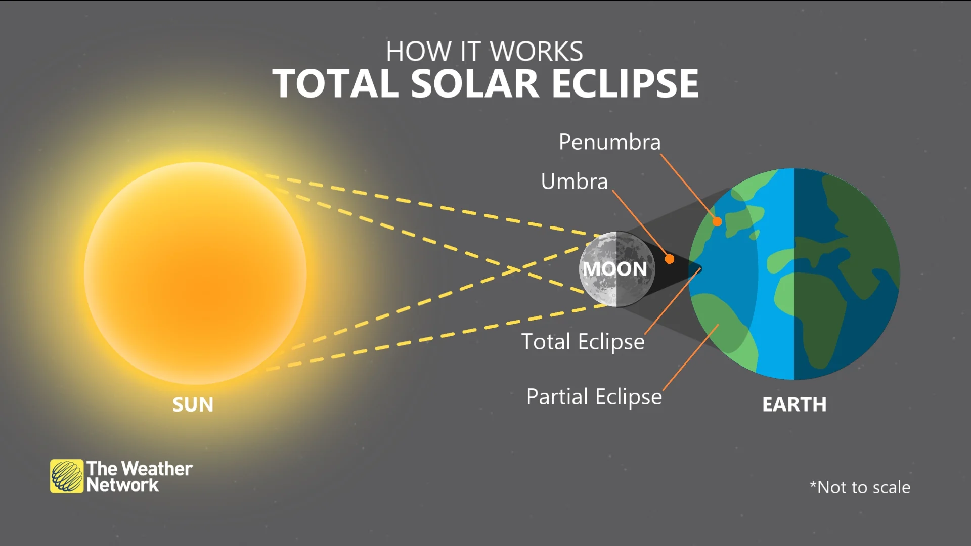 SolarEclipse Explainer