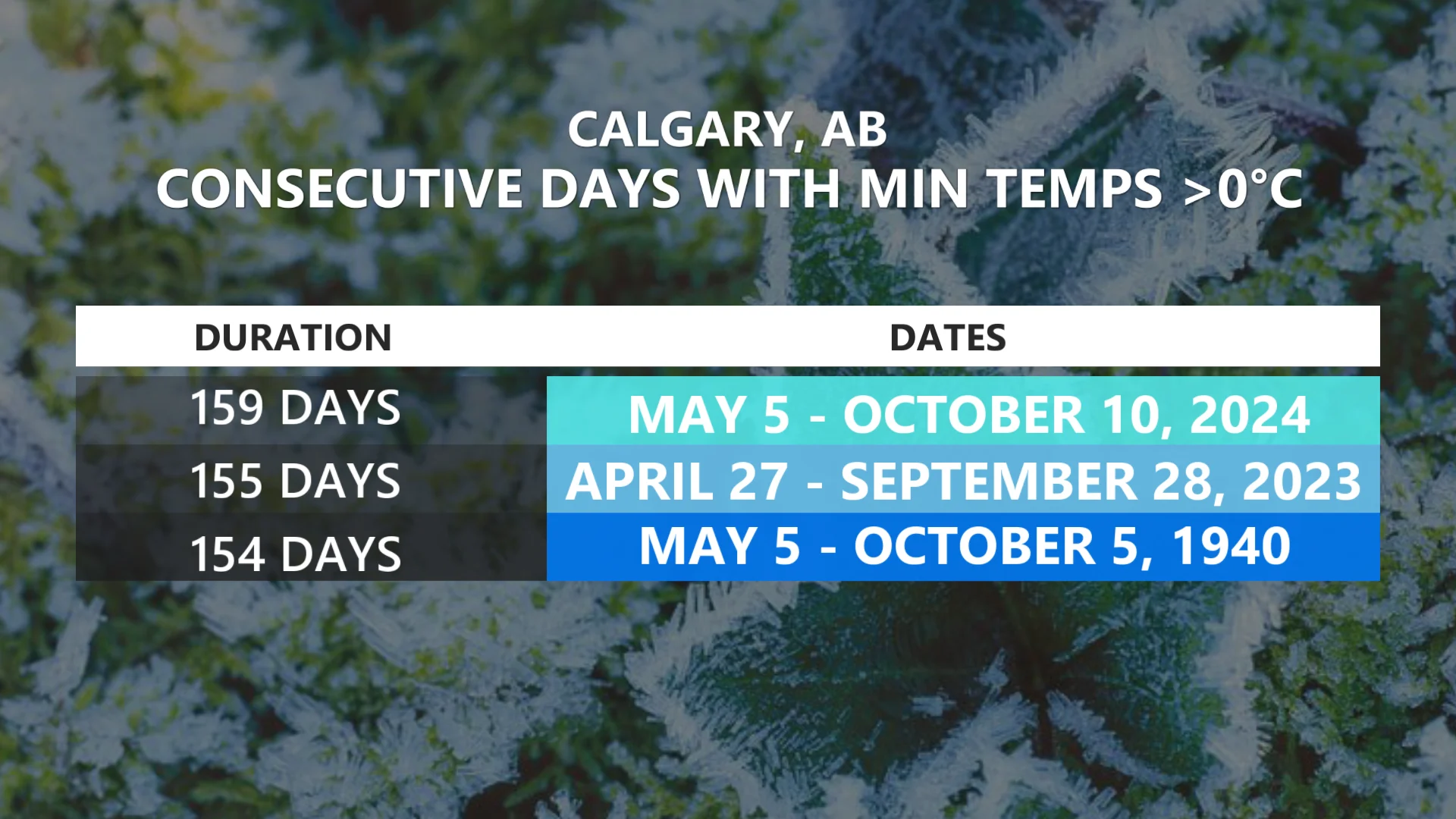 Calgary consecutive days above freezing