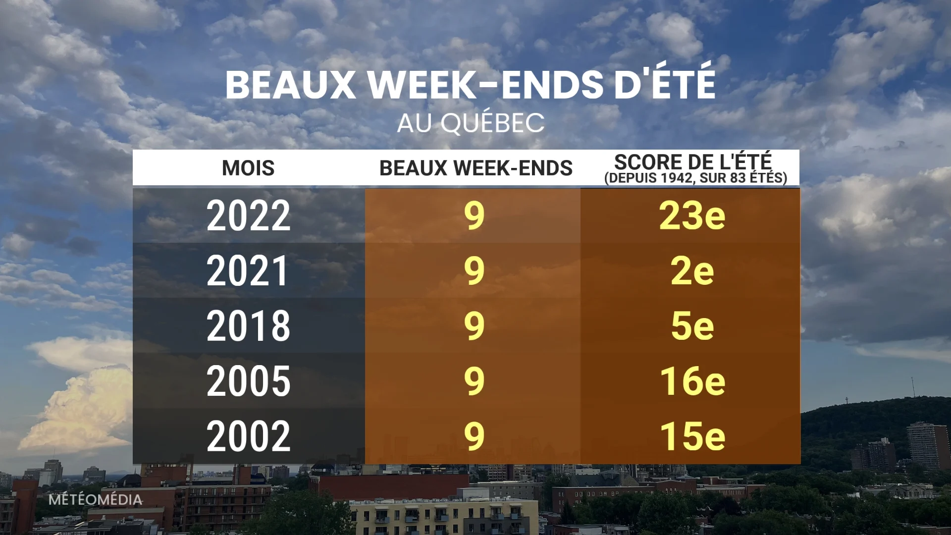 Les week-ends influencent la perception globale de l'été 