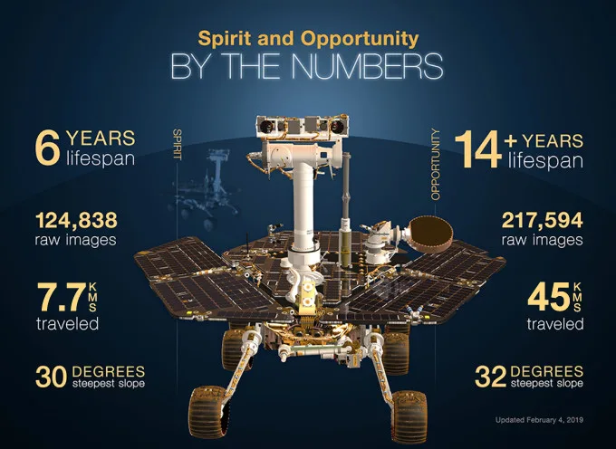 Oppy-Spirit-Metric-Accomplishments-NASA