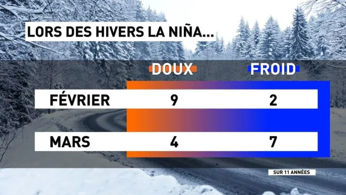 hiver la nina