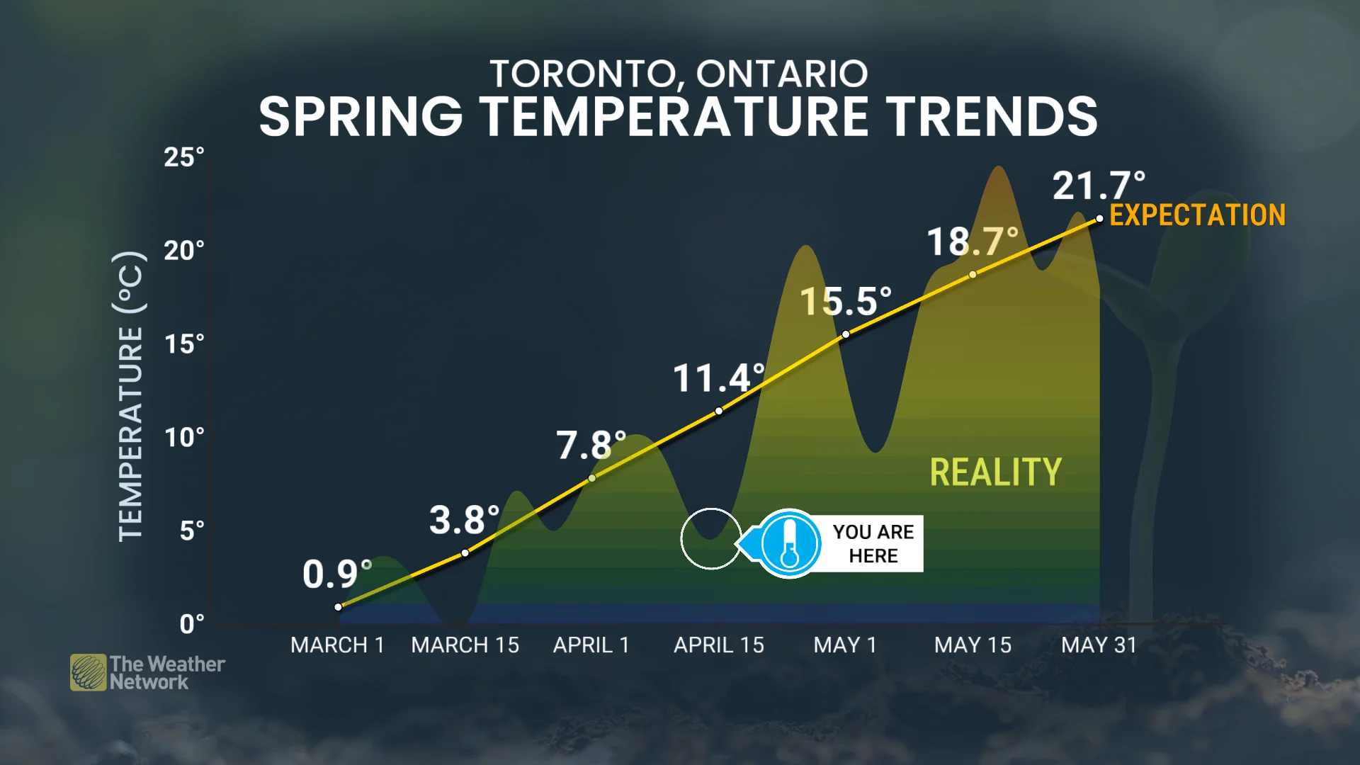 Baron - Toronto spring temperature trends - April 14
