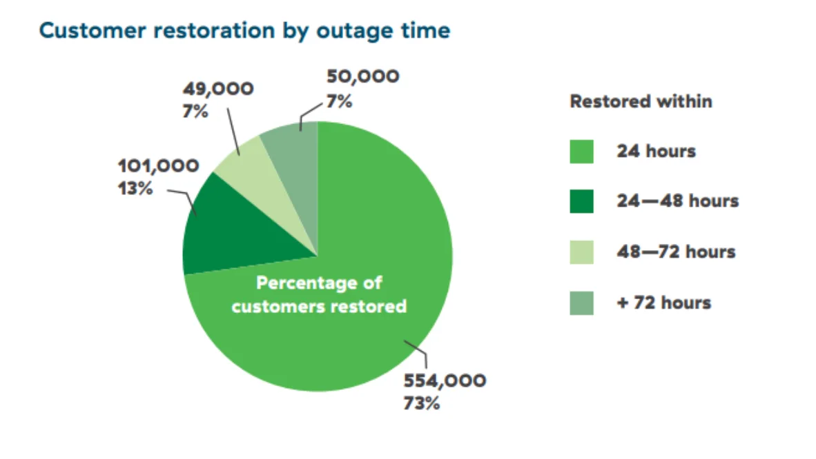How long it took to restore power chart BC
