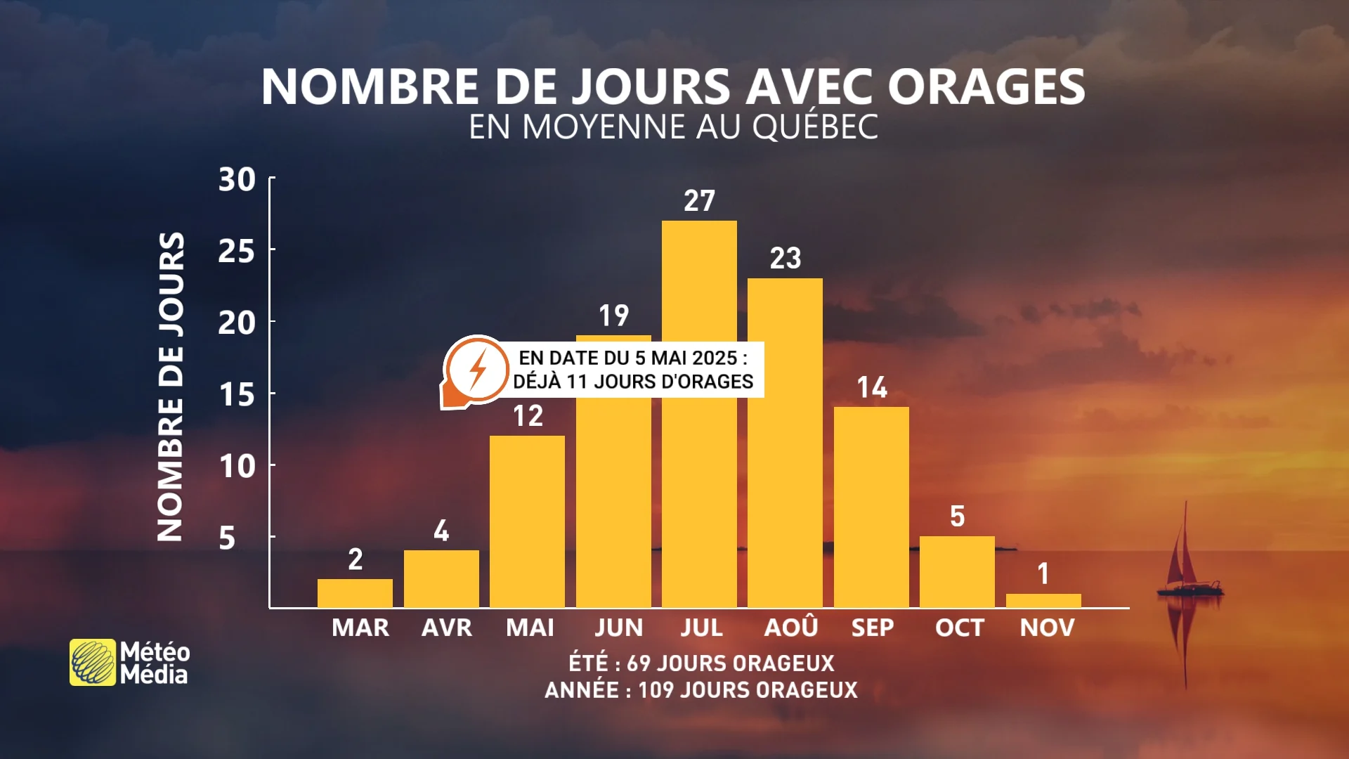 ORAGES5